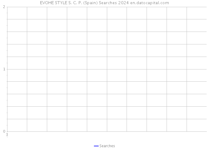 EVOHE STYLE S. C. P. (Spain) Searches 2024 