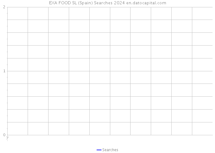 EXA FOOD SL (Spain) Searches 2024 