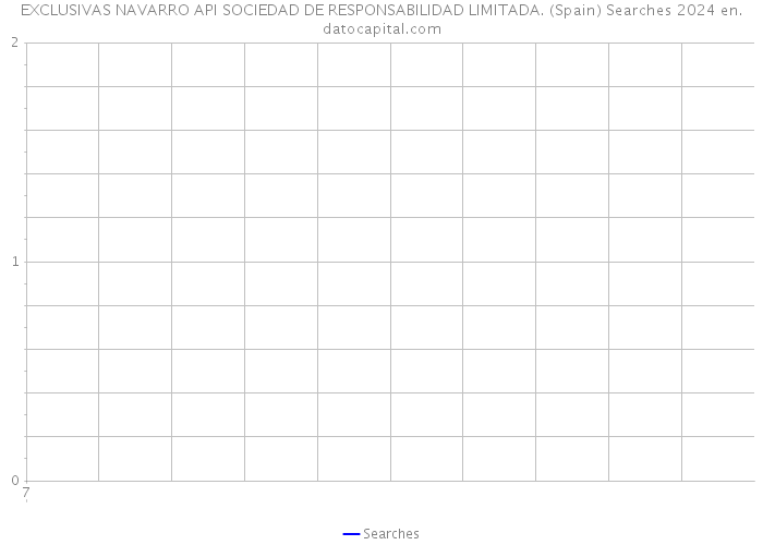 EXCLUSIVAS NAVARRO API SOCIEDAD DE RESPONSABILIDAD LIMITADA. (Spain) Searches 2024 