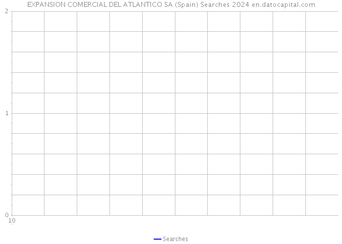 EXPANSION COMERCIAL DEL ATLANTICO SA (Spain) Searches 2024 