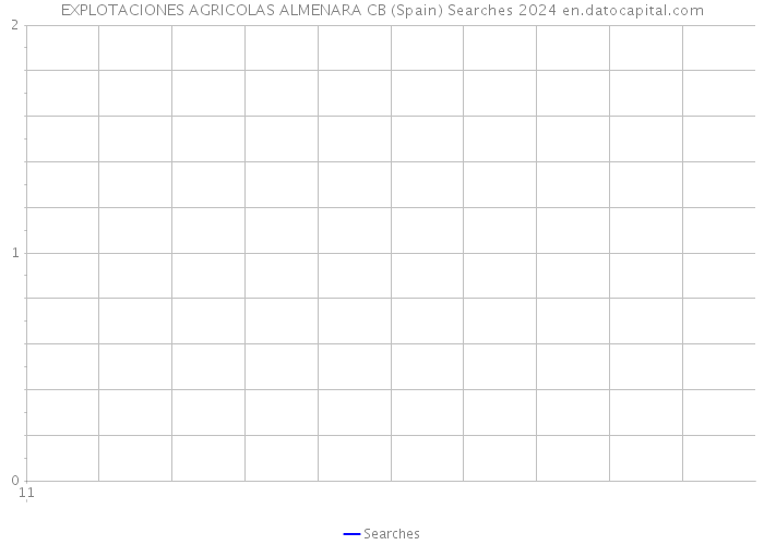 EXPLOTACIONES AGRICOLAS ALMENARA CB (Spain) Searches 2024 