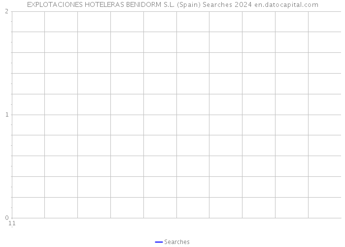 EXPLOTACIONES HOTELERAS BENIDORM S.L. (Spain) Searches 2024 