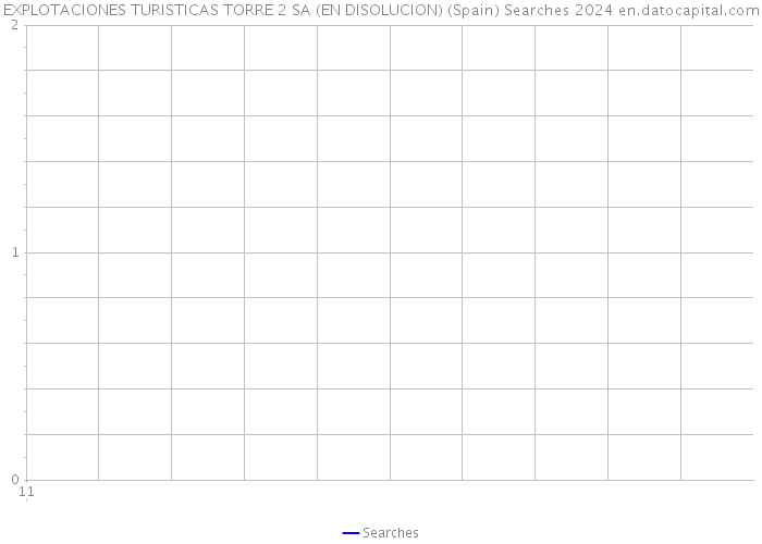 EXPLOTACIONES TURISTICAS TORRE 2 SA (EN DISOLUCION) (Spain) Searches 2024 