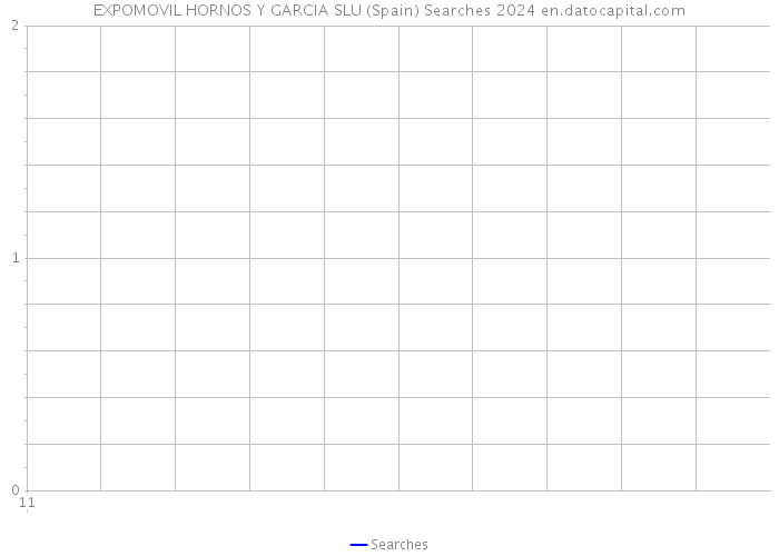 EXPOMOVIL HORNOS Y GARCIA SLU (Spain) Searches 2024 