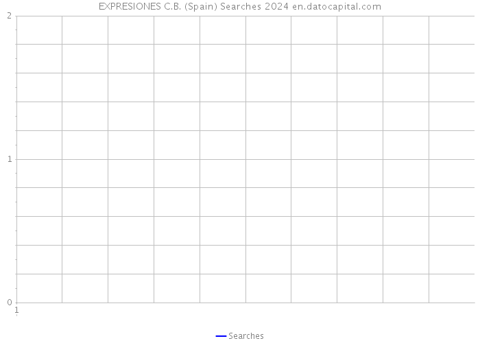 EXPRESIONES C.B. (Spain) Searches 2024 