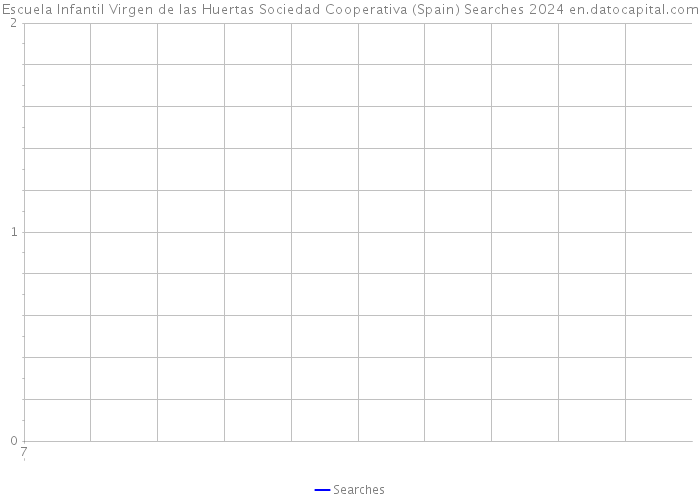 Escuela Infantil Virgen de las Huertas Sociedad Cooperativa (Spain) Searches 2024 