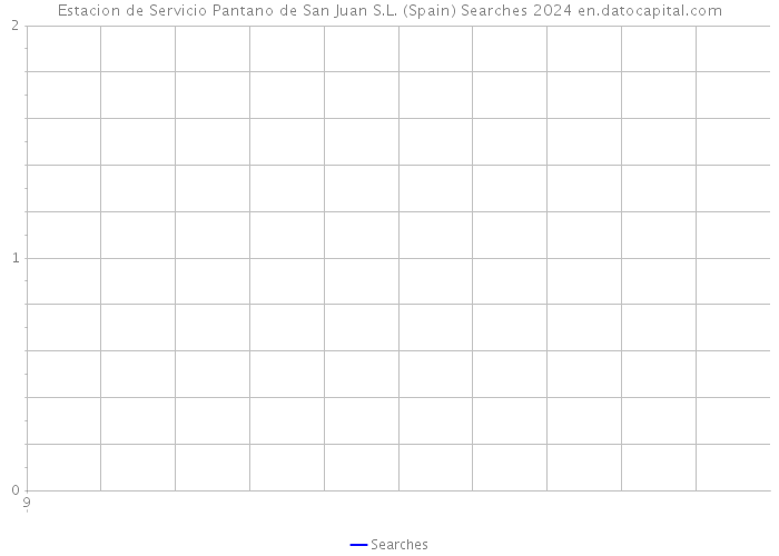 Estacion de Servicio Pantano de San Juan S.L. (Spain) Searches 2024 