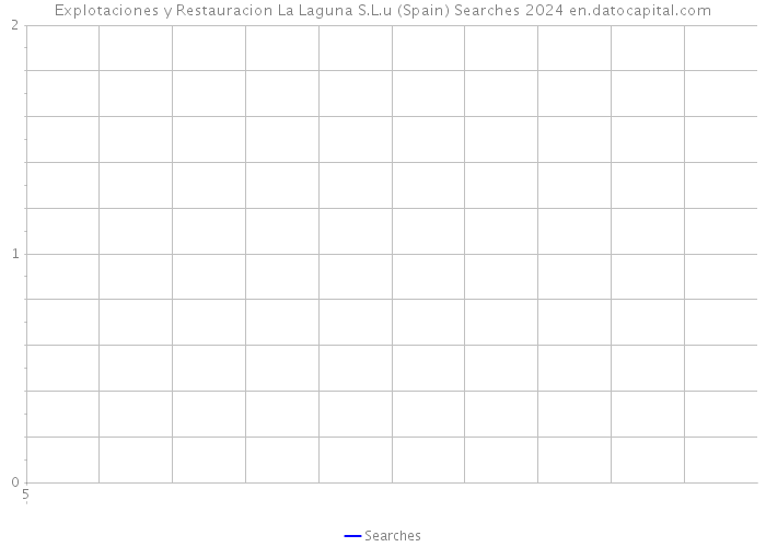 Explotaciones y Restauracion La Laguna S.L.u (Spain) Searches 2024 