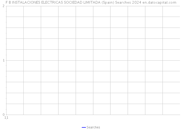 F B INSTALACIONES ELECTRICAS SOCIEDAD LIMITADA (Spain) Searches 2024 