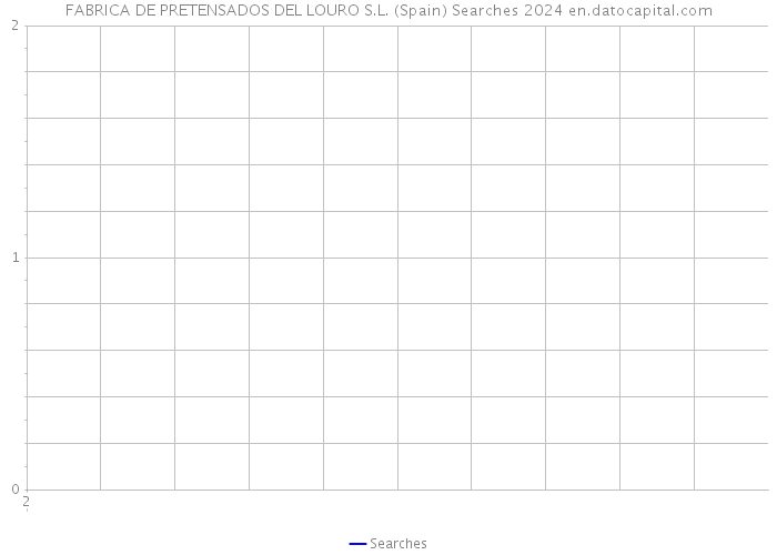 FABRICA DE PRETENSADOS DEL LOURO S.L. (Spain) Searches 2024 