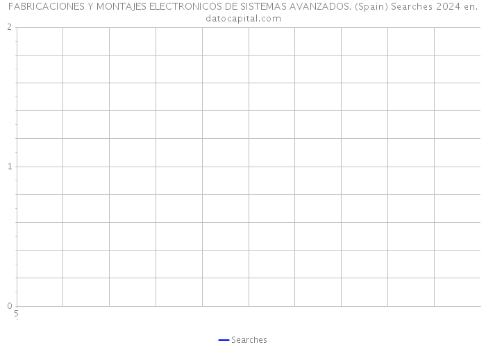 FABRICACIONES Y MONTAJES ELECTRONICOS DE SISTEMAS AVANZADOS. (Spain) Searches 2024 