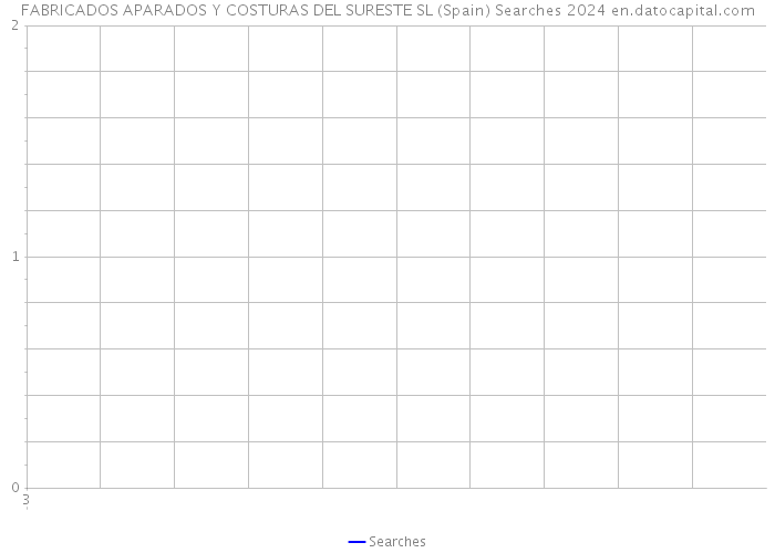 FABRICADOS APARADOS Y COSTURAS DEL SURESTE SL (Spain) Searches 2024 