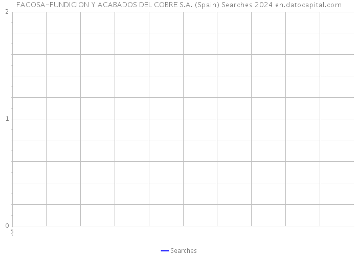 FACOSA-FUNDICION Y ACABADOS DEL COBRE S.A. (Spain) Searches 2024 