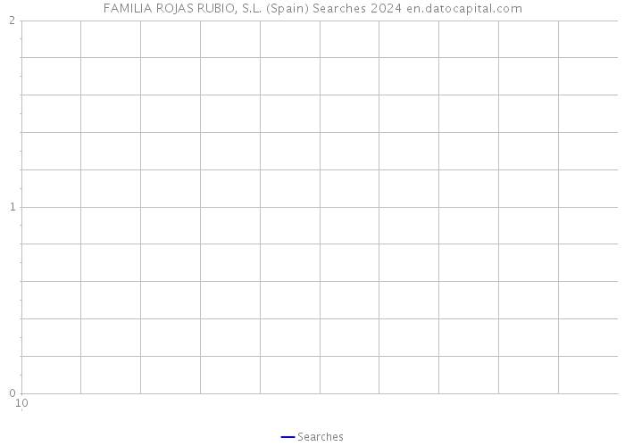 FAMILIA ROJAS RUBIO, S.L. (Spain) Searches 2024 