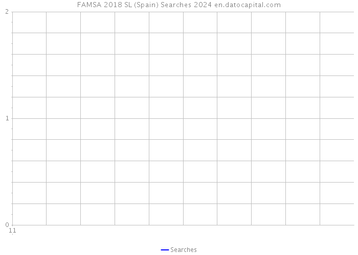 FAMSA 2018 SL (Spain) Searches 2024 