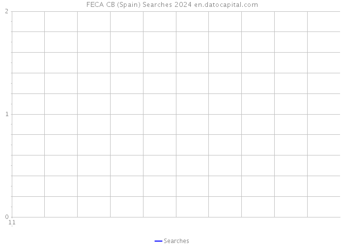 FECA CB (Spain) Searches 2024 