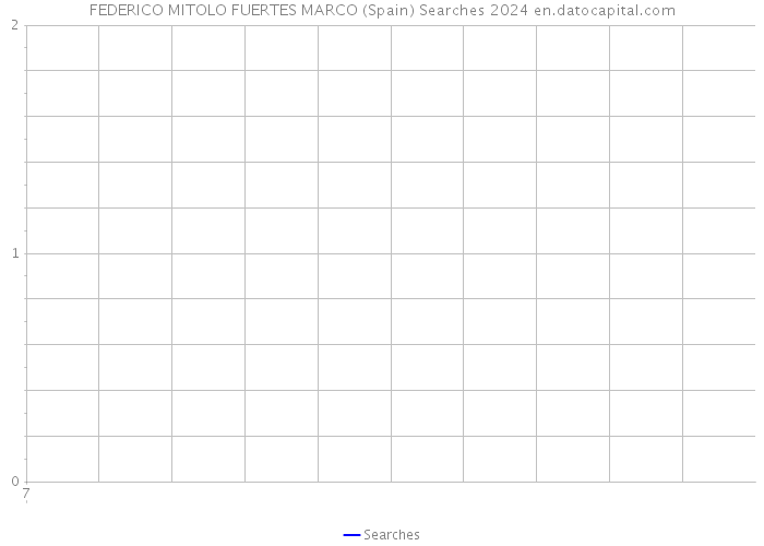 FEDERICO MITOLO FUERTES MARCO (Spain) Searches 2024 