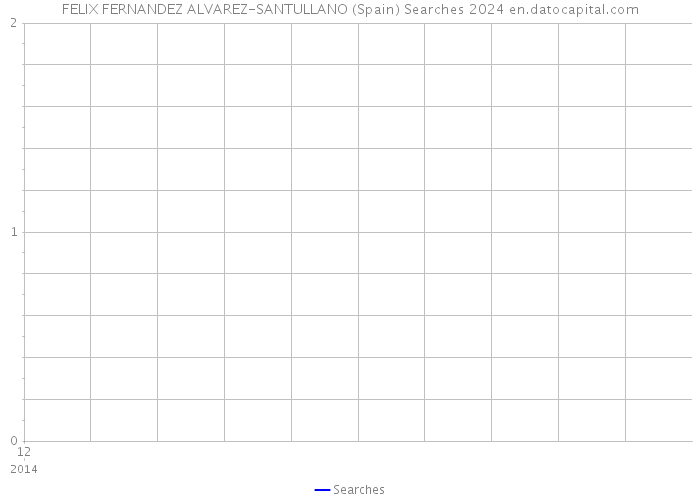 FELIX FERNANDEZ ALVAREZ-SANTULLANO (Spain) Searches 2024 