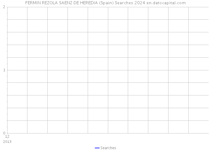FERMIN REZOLA SAENZ DE HEREDIA (Spain) Searches 2024 