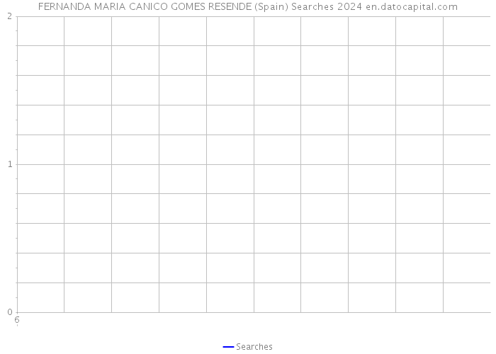 FERNANDA MARIA CANICO GOMES RESENDE (Spain) Searches 2024 