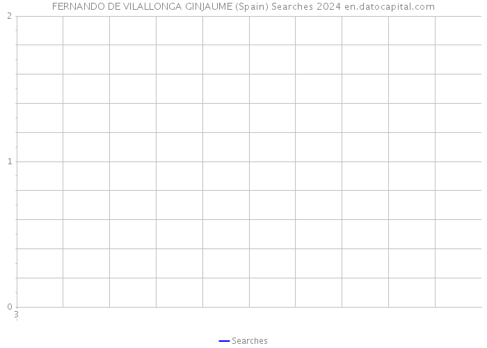 FERNANDO DE VILALLONGA GINJAUME (Spain) Searches 2024 