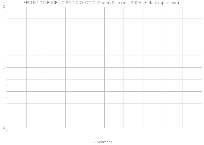 FERNANDO EUGENIO RODICIO SOTO (Spain) Searches 2024 