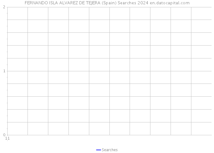 FERNANDO ISLA ALVAREZ DE TEJERA (Spain) Searches 2024 