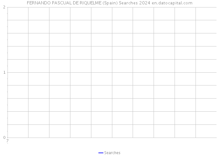 FERNANDO PASCUAL DE RIQUELME (Spain) Searches 2024 