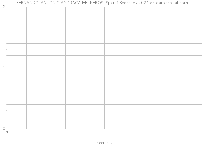 FERNANDO-ANTONIO ANDRACA HERREROS (Spain) Searches 2024 