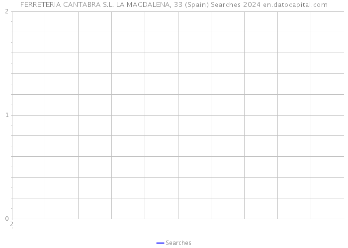 FERRETERIA CANTABRA S.L. LA MAGDALENA, 33 (Spain) Searches 2024 