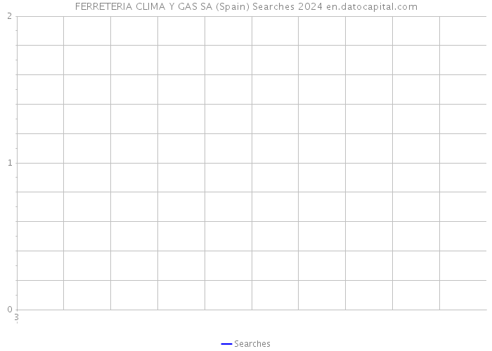 FERRETERIA CLIMA Y GAS SA (Spain) Searches 2024 