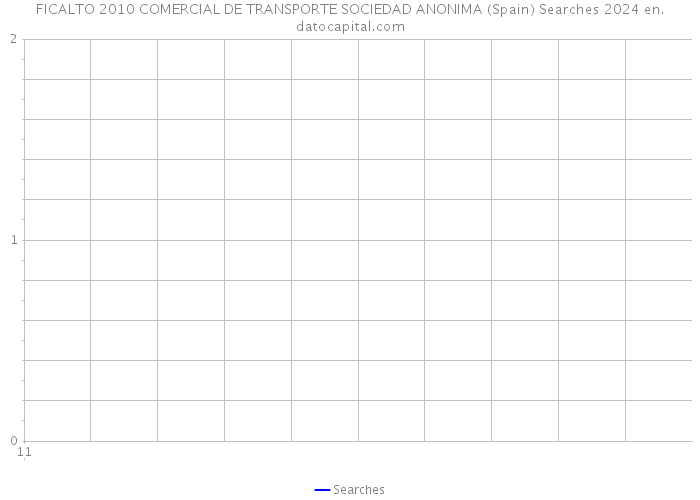 FICALTO 2010 COMERCIAL DE TRANSPORTE SOCIEDAD ANONIMA (Spain) Searches 2024 