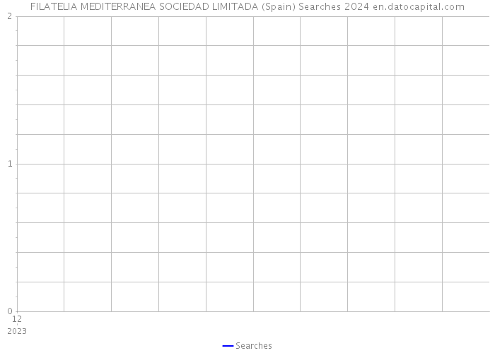 FILATELIA MEDITERRANEA SOCIEDAD LIMITADA (Spain) Searches 2024 