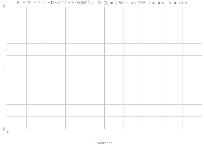 FILATELIA Y NUMISMATICA ALFONSO XII SL (Spain) Searches 2024 
