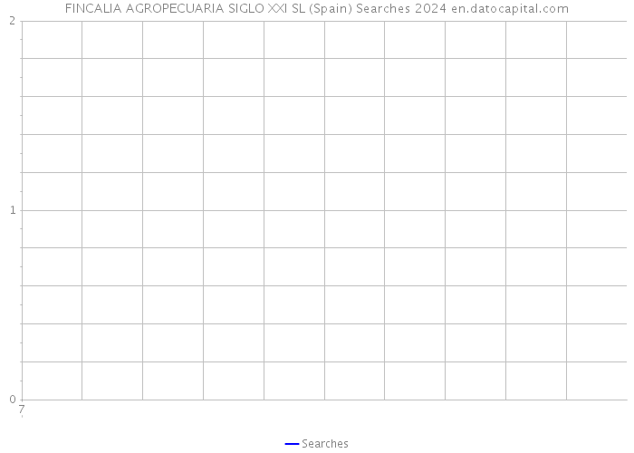 FINCALIA AGROPECUARIA SIGLO XXI SL (Spain) Searches 2024 