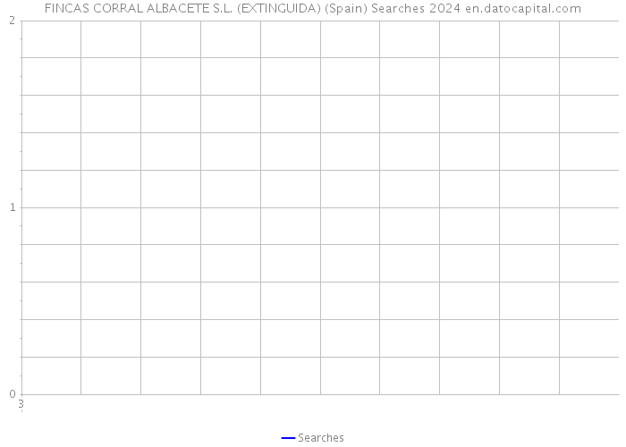 FINCAS CORRAL ALBACETE S.L. (EXTINGUIDA) (Spain) Searches 2024 