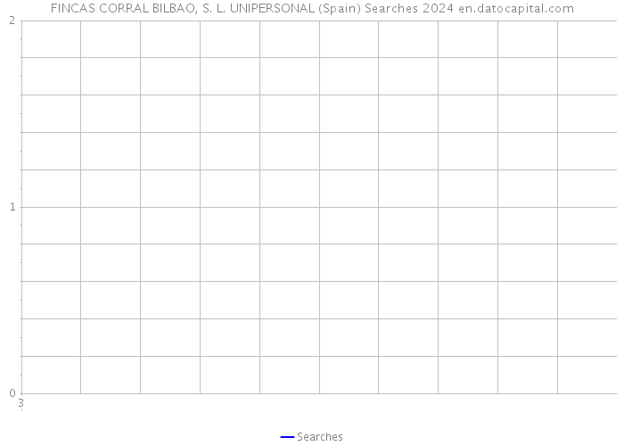 FINCAS CORRAL BILBAO, S. L. UNIPERSONAL (Spain) Searches 2024 