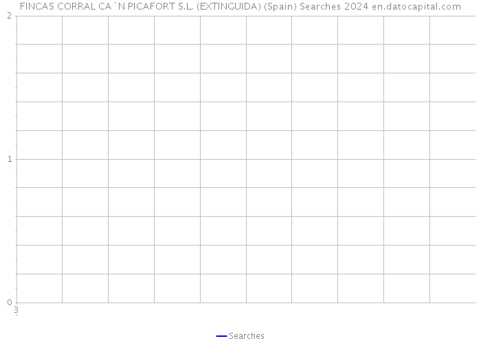 FINCAS CORRAL CA`N PICAFORT S.L. (EXTINGUIDA) (Spain) Searches 2024 