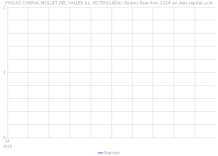 FINCAS CORRAL MOLLET DEL VALLES S.L. (EXTINGUIDA) (Spain) Searches 2024 