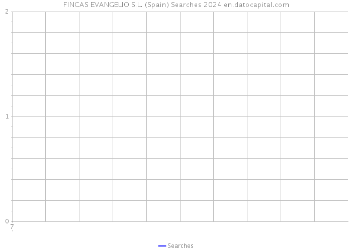 FINCAS EVANGELIO S.L. (Spain) Searches 2024 