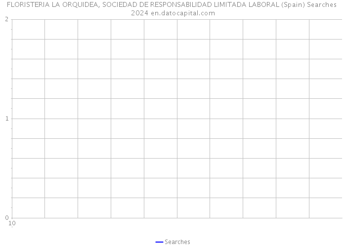 FLORISTERIA LA ORQUIDEA, SOCIEDAD DE RESPONSABILIDAD LIMITADA LABORAL (Spain) Searches 2024 