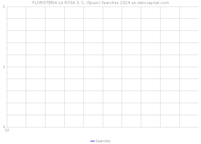 FLORISTERIA LA ROSA S. C. (Spain) Searches 2024 
