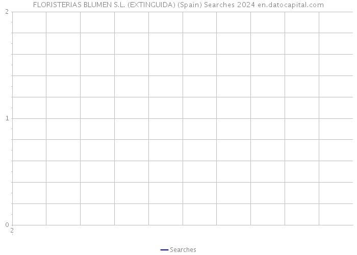 FLORISTERIAS BLUMEN S.L. (EXTINGUIDA) (Spain) Searches 2024 