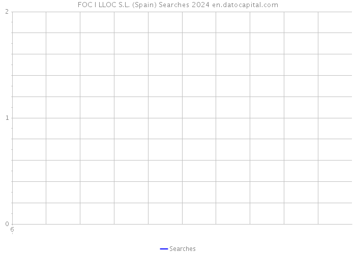 FOC I LLOC S.L. (Spain) Searches 2024 
