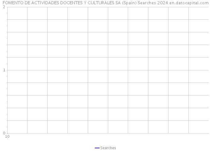 FOMENTO DE ACTIVIDADES DOCENTES Y CULTURALES SA (Spain) Searches 2024 