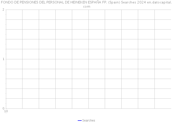 FONDO DE PENSIONES DEL PERSONAL DE HEINEKEN ESPAÑA FP. (Spain) Searches 2024 