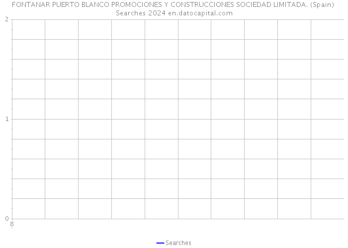 FONTANAR PUERTO BLANCO PROMOCIONES Y CONSTRUCCIONES SOCIEDAD LIMITADA. (Spain) Searches 2024 