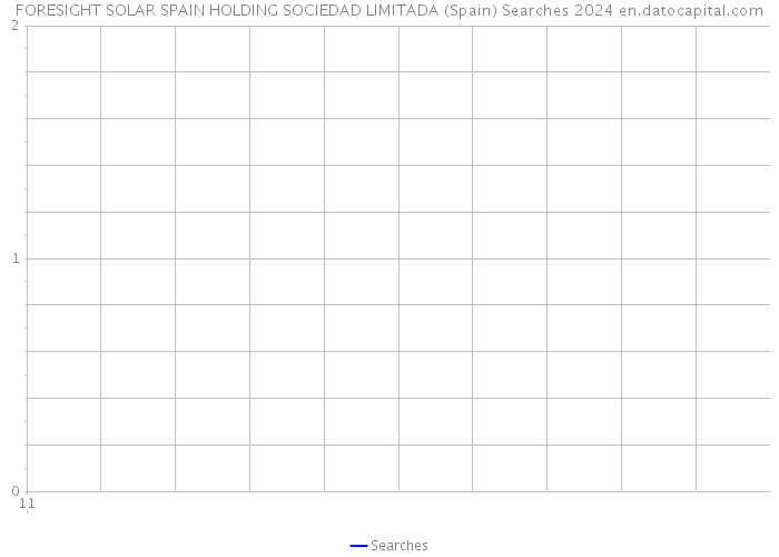 FORESIGHT SOLAR SPAIN HOLDING SOCIEDAD LIMITADA (Spain) Searches 2024 