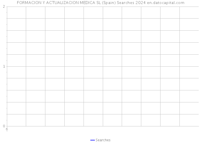 FORMACION Y ACTUALIZACION MEDICA SL (Spain) Searches 2024 