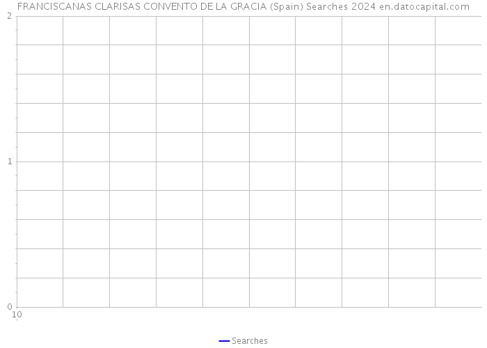 FRANCISCANAS CLARISAS CONVENTO DE LA GRACIA (Spain) Searches 2024 